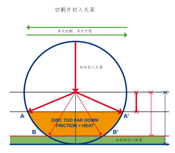 切入深度 切入深度